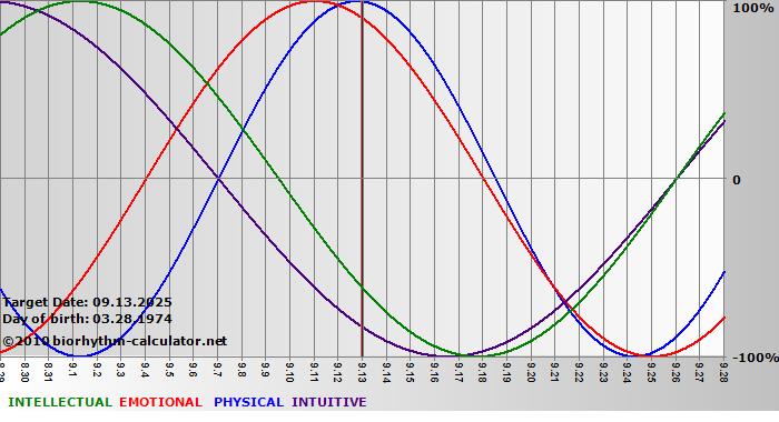 www.biorhythm-calculator.net