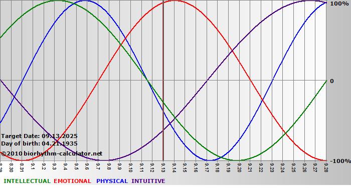 www.biorhythm-calculator.net