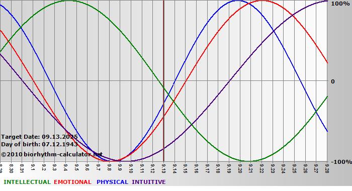 www.biorhythm-calculator.net
