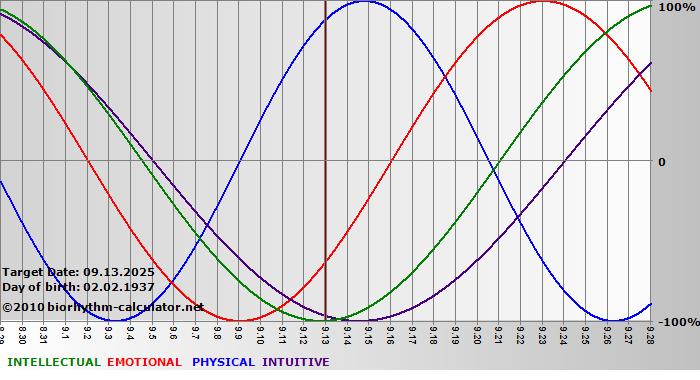 www.biorhythm-calculator.net