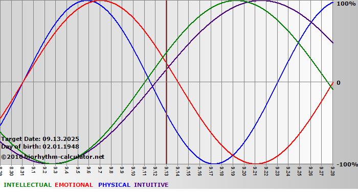 www.biorhythm-calculator.net