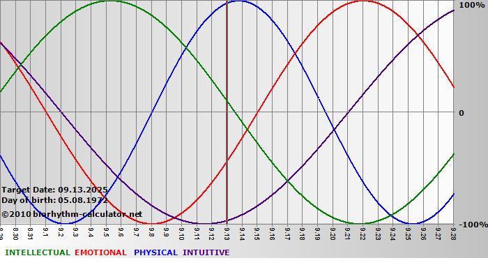 www.biorhythm-calculator.net