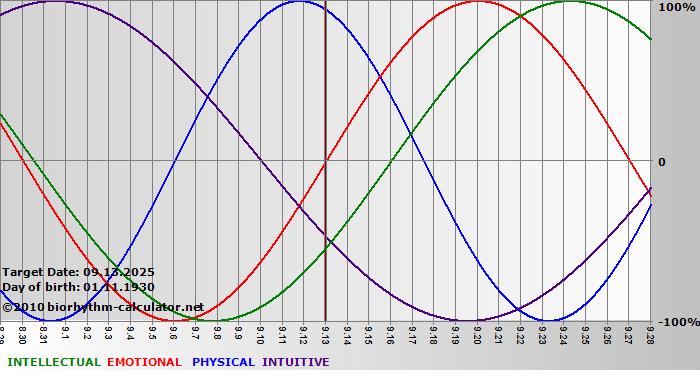 www.biorhythm-calculator.net