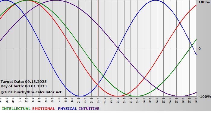www.biorhythm-calculator.net