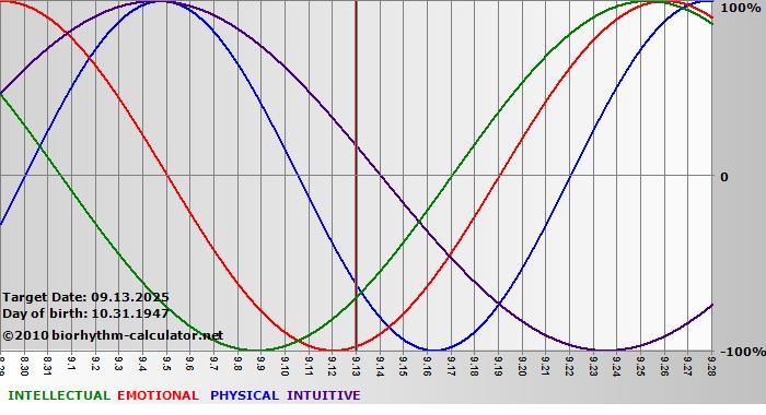www.biorhythm-calculator.net