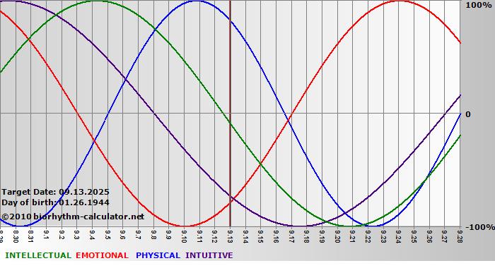 www.biorhythm-calculator.net