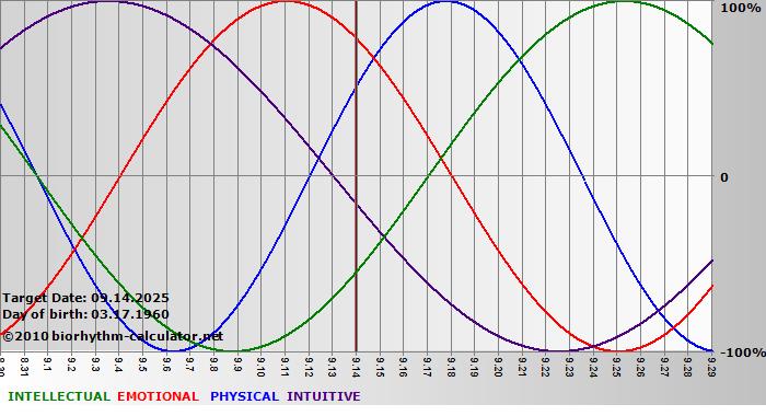 www.biorhythm-calculator.net