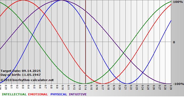 www.biorhythm-calculator.net