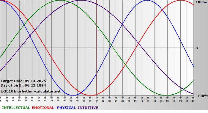 www.biorhythm-calculator.net