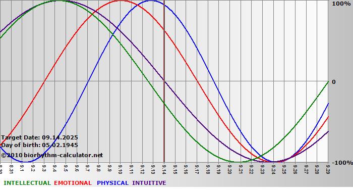 www.biorhythm-calculator.net