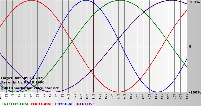 www.biorhythm-calculator.net