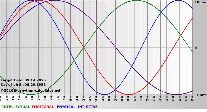 www.biorhythm-calculator.net