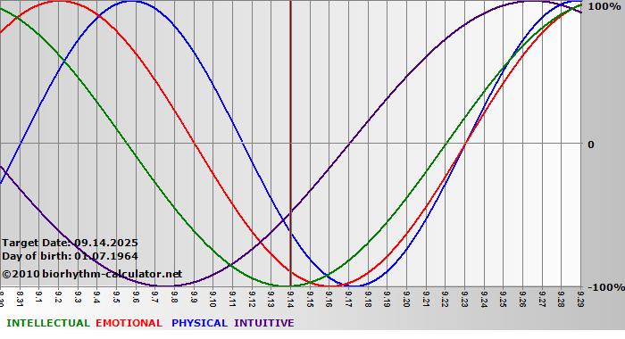 www.biorhythm-calculator.net