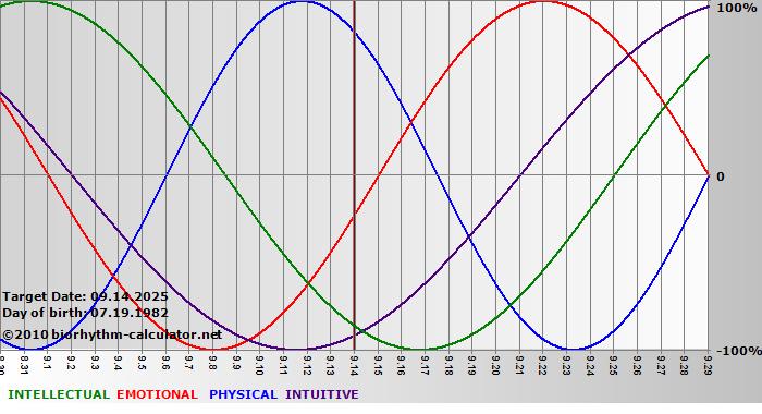 www.biorhythm-calculator.net