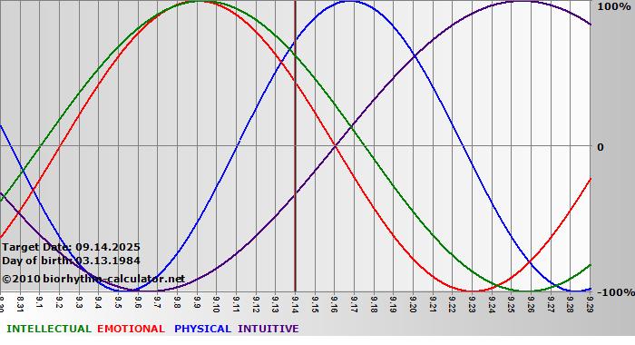 www.biorhythm-calculator.net