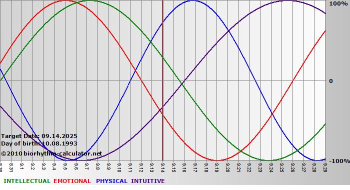 www.biorhythm-calculator.net
