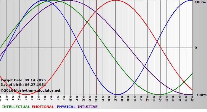 www.biorhythm-calculator.net