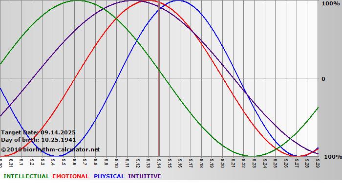 www.biorhythm-calculator.net