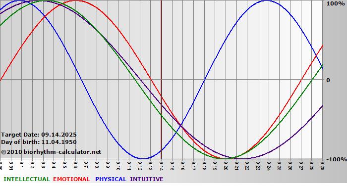 www.biorhythm-calculator.net