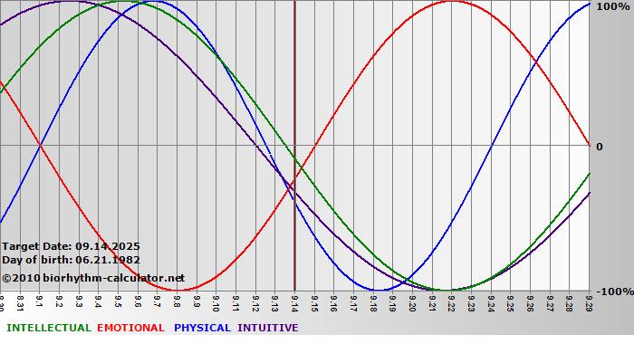 www.biorhythm-calculator.net