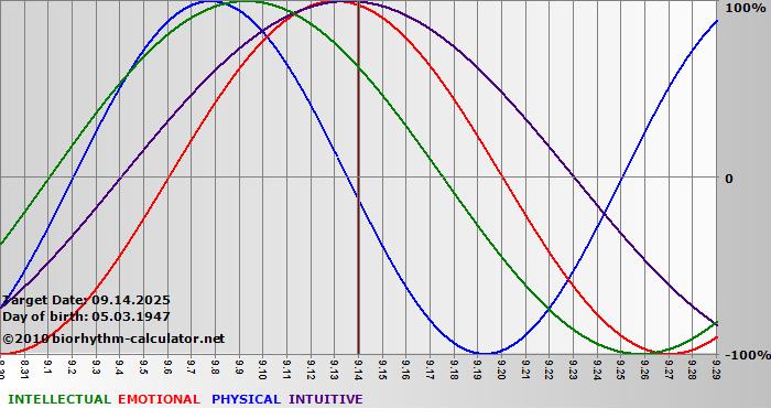 www.biorhythm-calculator.net