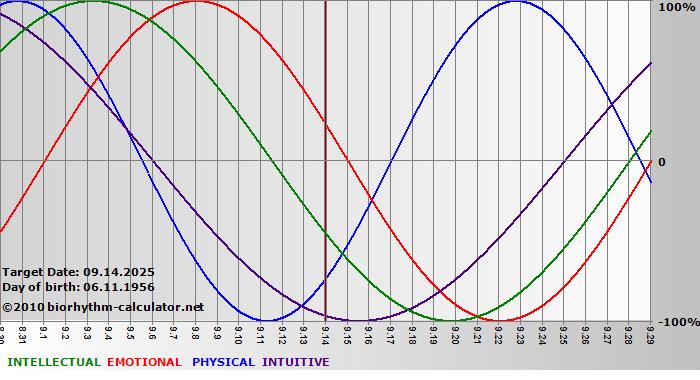 www.biorhythm-calculator.net