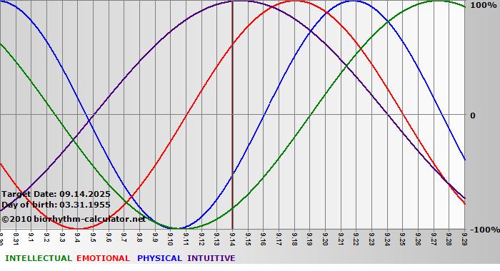 www.biorhythm-calculator.net