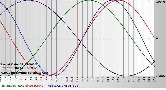 www.biorhythm-calculator.net