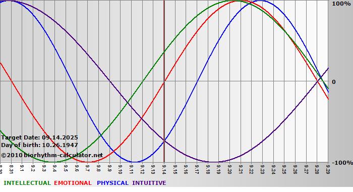 www.biorhythm-calculator.net