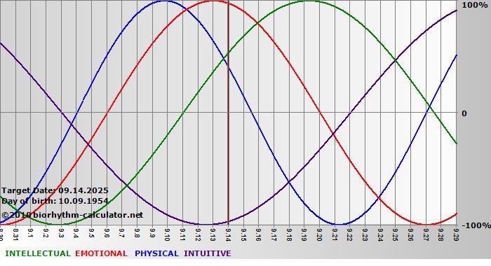 www.biorhythm-calculator.net