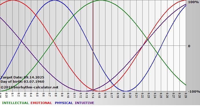www.biorhythm-calculator.net
