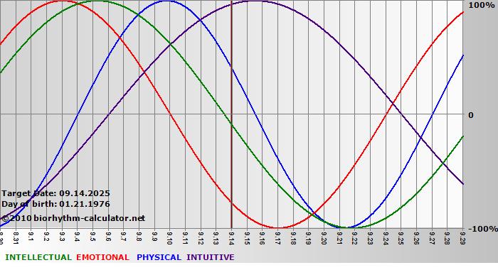 www.biorhythm-calculator.net