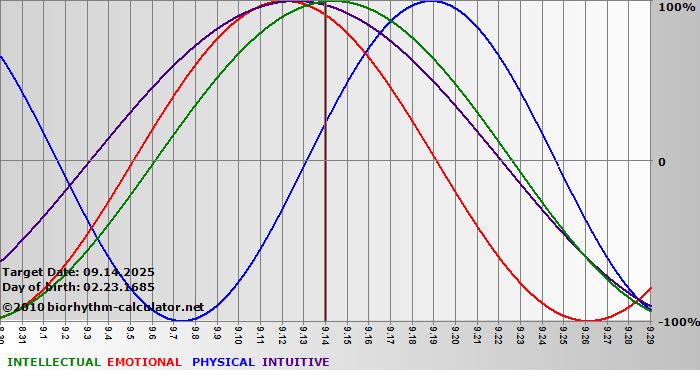 www.biorhythm-calculator.net