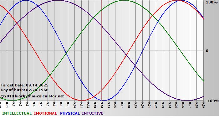 www.biorhythm-calculator.net
