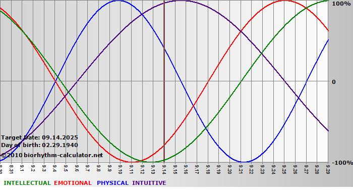 www.biorhythm-calculator.net