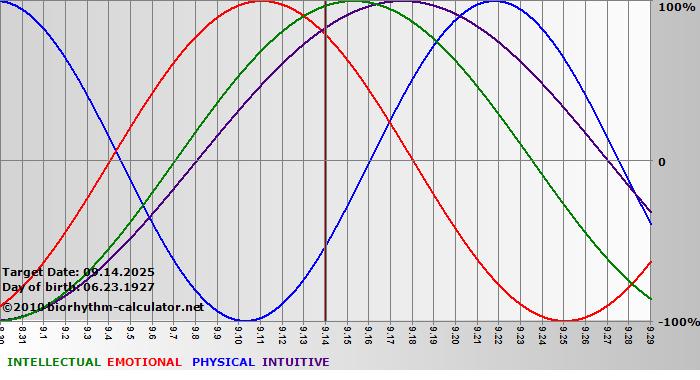 www.biorhythm-calculator.net