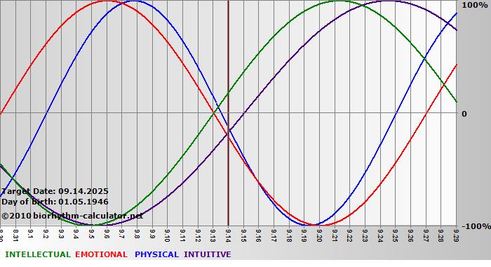www.biorhythm-calculator.net
