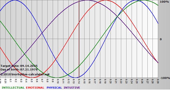 www.biorhythm-calculator.net