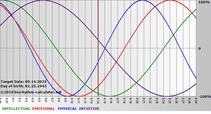 www.biorhythm-calculator.net