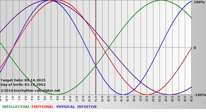 www.biorhythm-calculator.net