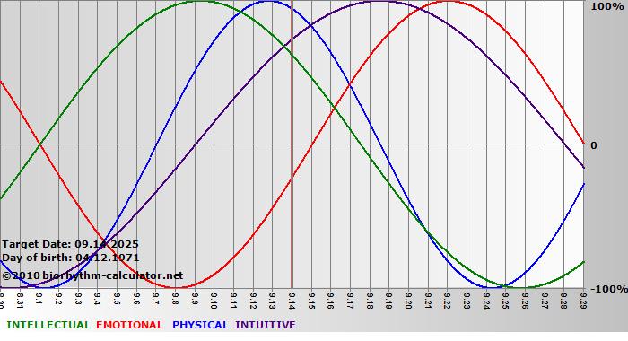www.biorhythm-calculator.net