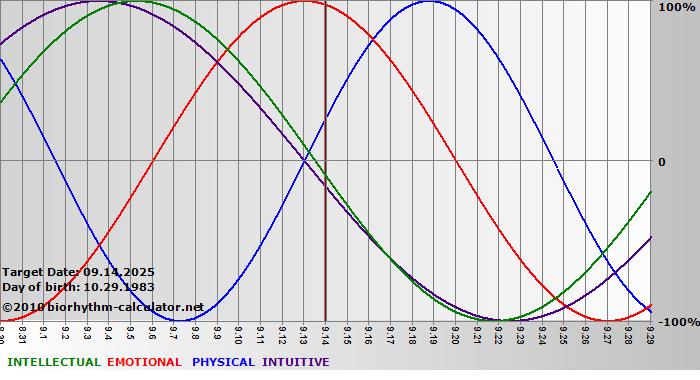 www.biorhythm-calculator.net