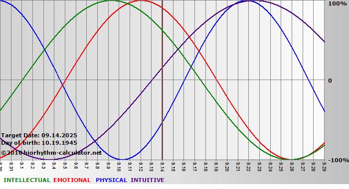 www.biorhythm-calculator.net