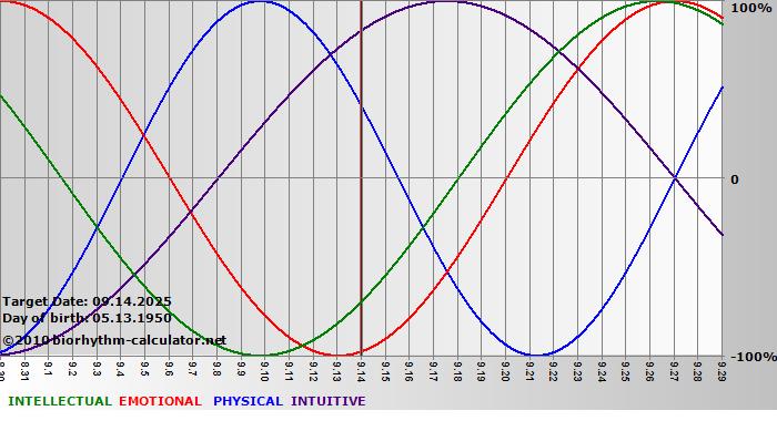 www.biorhythm-calculator.net