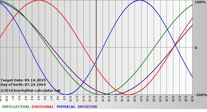www.biorhythm-calculator.net