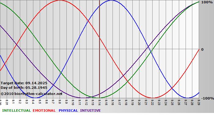www.biorhythm-calculator.net