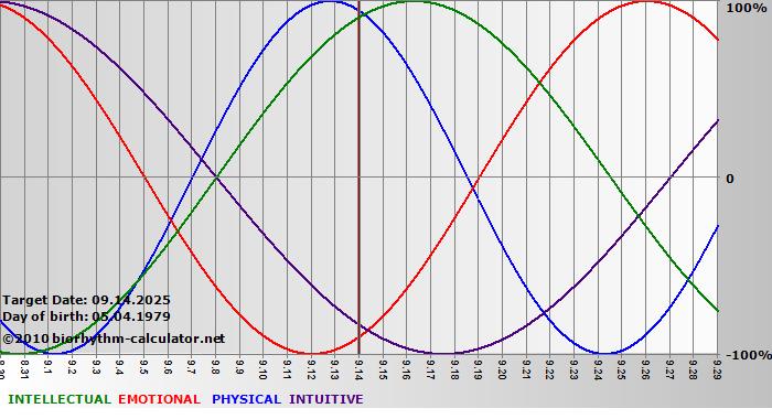 www.biorhythm-calculator.net
