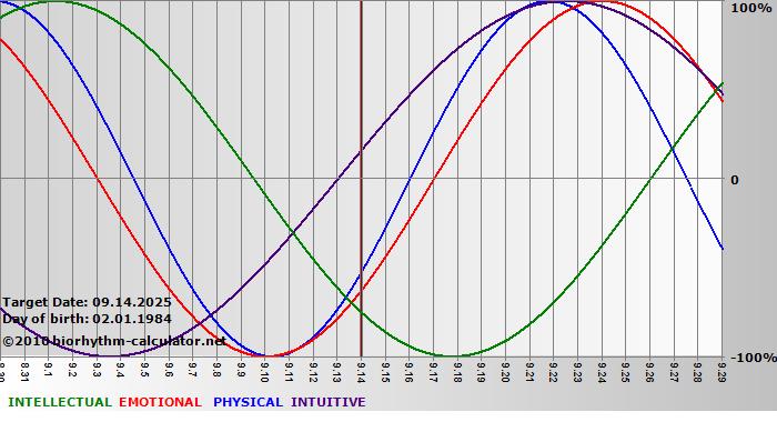 www.biorhythm-calculator.net