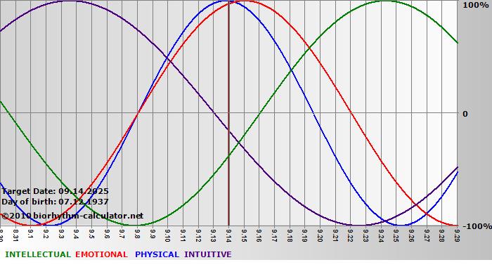 www.biorhythm-calculator.net