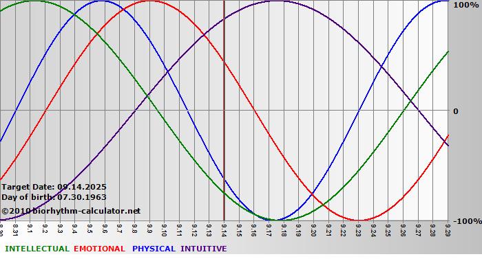 www.biorhythm-calculator.net